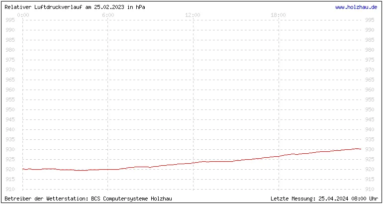 Temperaturen in Holzhau und das Wetter in Sachsen 25.02.2023