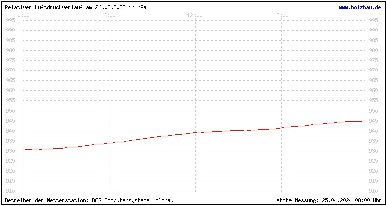 Temperaturen in Holzhau und das Wetter in Sachsen 26.02.2023