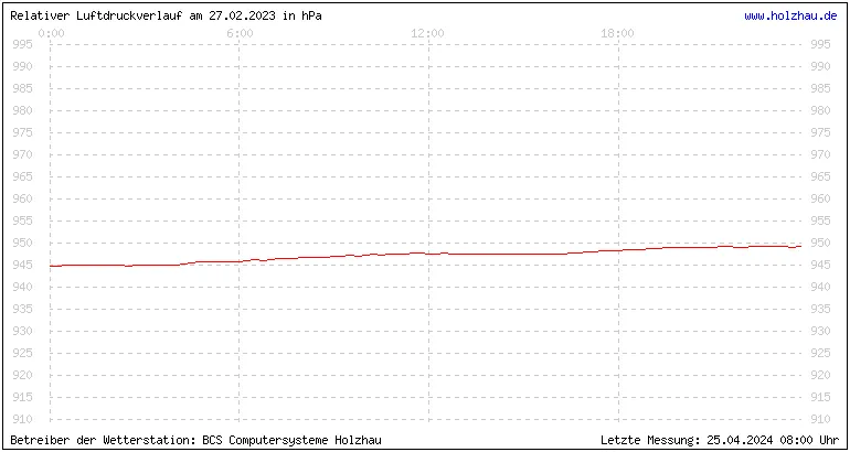 Temperaturen in Holzhau und das Wetter in Sachsen 27.02.2023