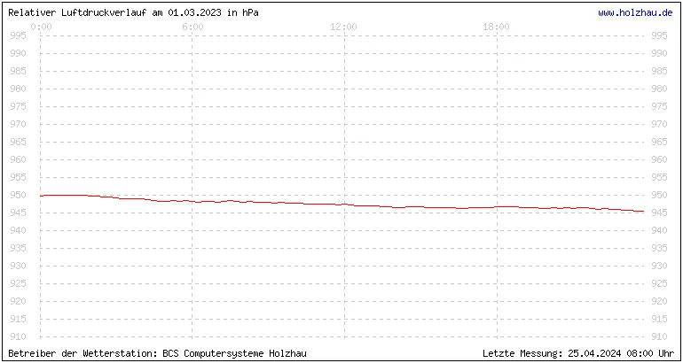 Temperaturen in Holzhau und das Wetter in Sachsen 01.03.2023