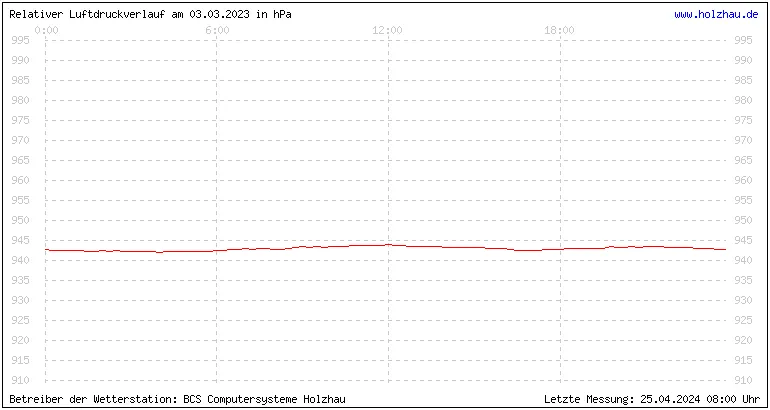 Temperaturen in Holzhau und das Wetter in Sachsen 03.03.2023