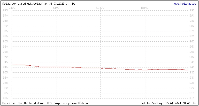 Temperaturen in Holzhau und das Wetter in Sachsen 04.03.2023