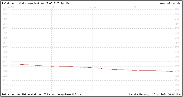 Temperaturen in Holzhau und das Wetter in Sachsen 05.03.2023