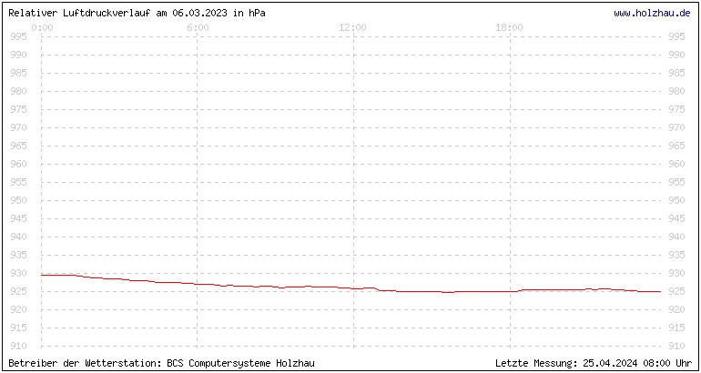 Temperaturen in Holzhau und das Wetter in Sachsen 06.03.2023