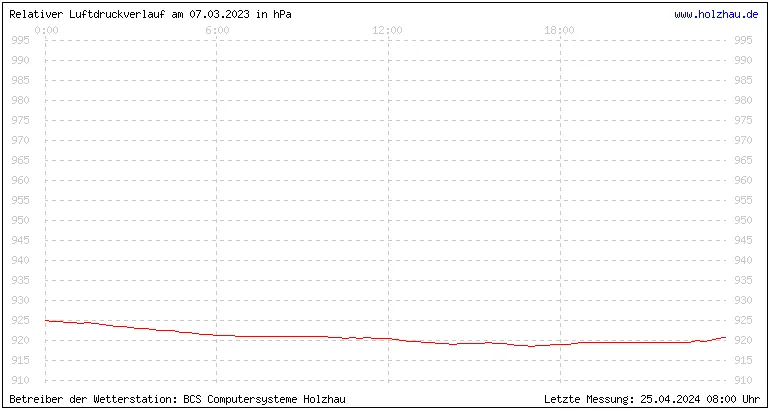 Temperaturen in Holzhau und das Wetter in Sachsen 07.03.2023