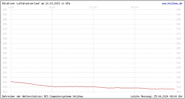 Temperaturen in Holzhau und das Wetter in Sachsen 10.03.2023