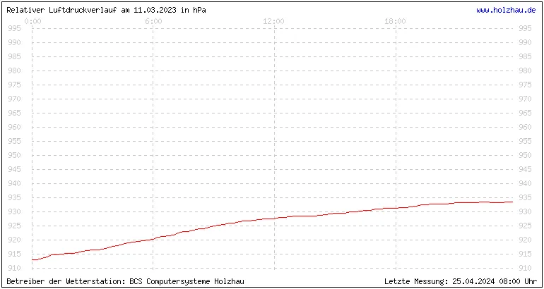 Temperaturen in Holzhau und das Wetter in Sachsen 11.03.2023