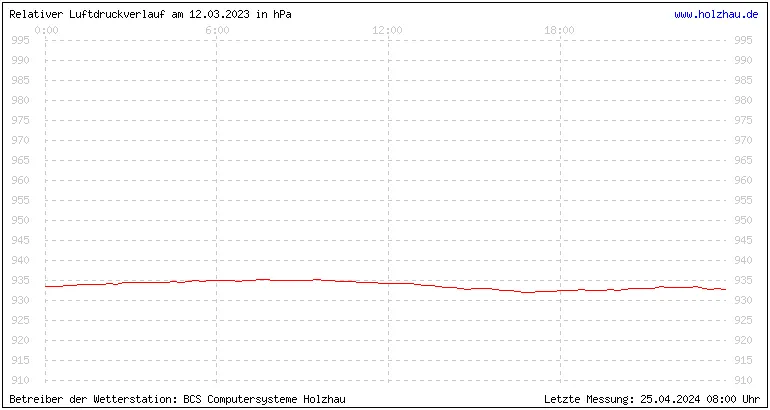 Temperaturen in Holzhau und das Wetter in Sachsen 12.03.2023