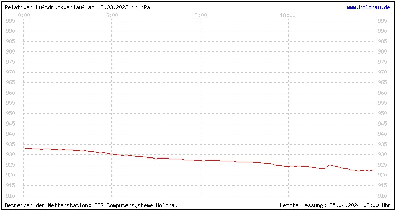 Temperaturen in Holzhau und das Wetter in Sachsen 13.03.2023