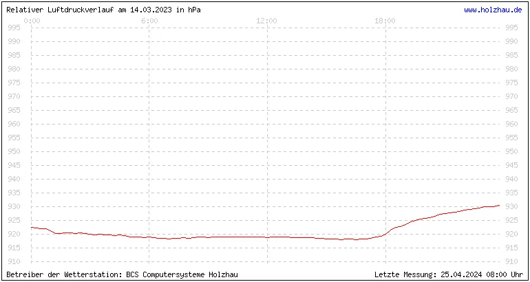 Temperaturen in Holzhau und das Wetter in Sachsen 14.03.2023