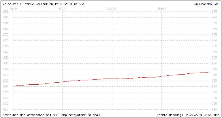 Temperaturen in Holzhau und das Wetter in Sachsen 15.03.2023