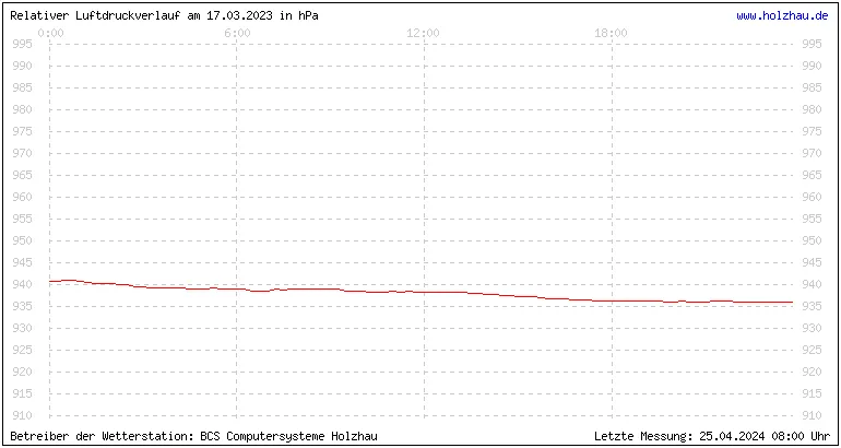 Temperaturen in Holzhau und das Wetter in Sachsen 17.03.2023