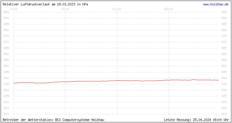 Temperaturen in Holzhau und das Wetter in Sachsen 18.03.2023