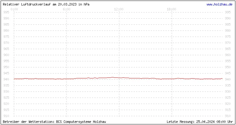 Temperaturen in Holzhau und das Wetter in Sachsen 20.03.2023