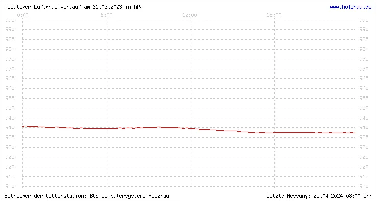 Temperaturen in Holzhau und das Wetter in Sachsen 21.03.2023