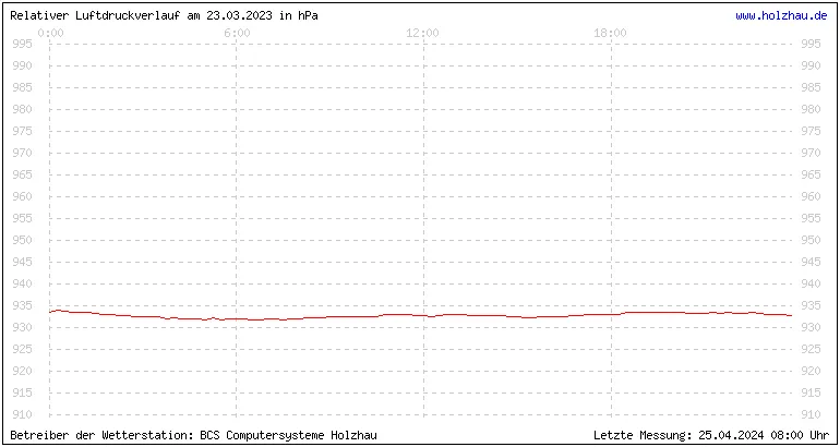 Temperaturen in Holzhau und das Wetter in Sachsen 23.03.2023