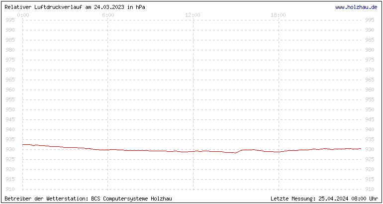 Temperaturen in Holzhau und das Wetter in Sachsen 24.03.2023