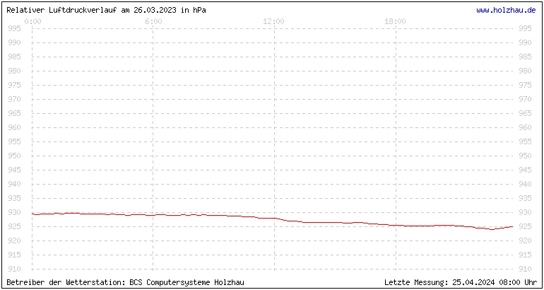 Temperaturen in Holzhau und das Wetter in Sachsen 26.03.2023