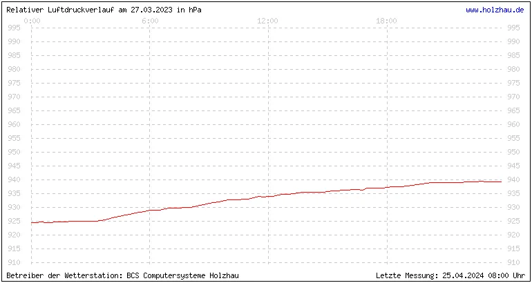 Temperaturen in Holzhau und das Wetter in Sachsen 27.03.2023