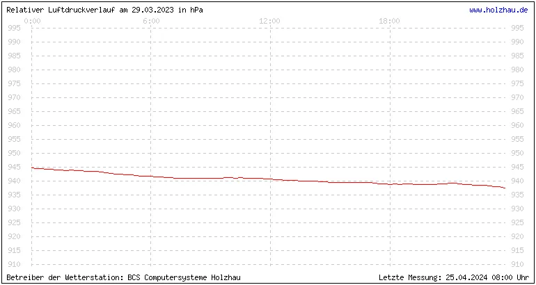 Temperaturen in Holzhau und das Wetter in Sachsen 29.03.2023