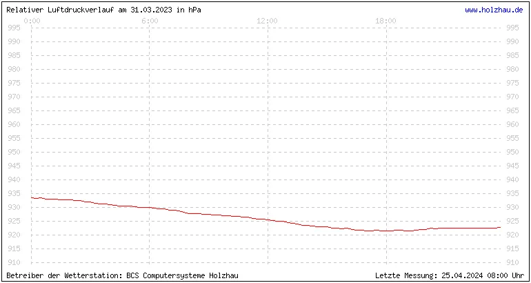 Temperaturen in Holzhau und das Wetter in Sachsen 31.03.2023