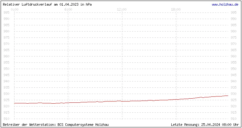 Temperaturen in Holzhau und das Wetter in Sachsen 01.04.2023