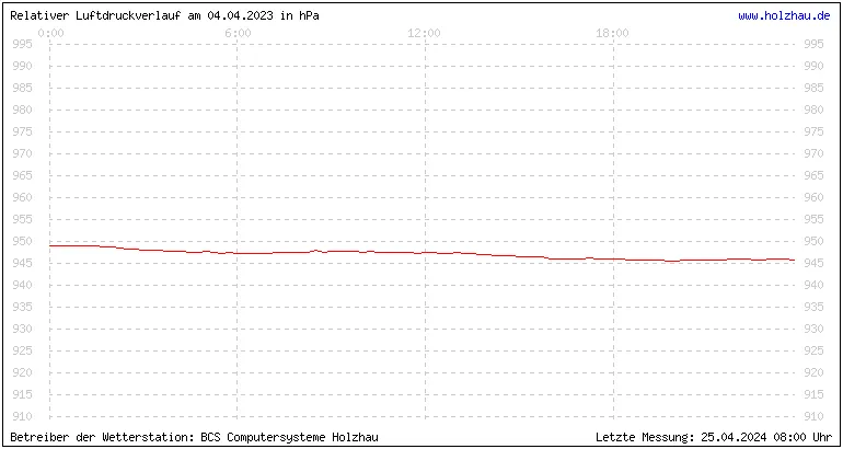 Temperaturen in Holzhau und das Wetter in Sachsen 04.04.2023