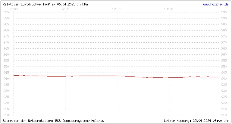 Temperaturen in Holzhau und das Wetter in Sachsen 06.04.2023