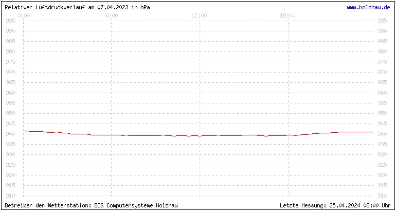 Temperaturen in Holzhau und das Wetter in Sachsen 07.04.2023