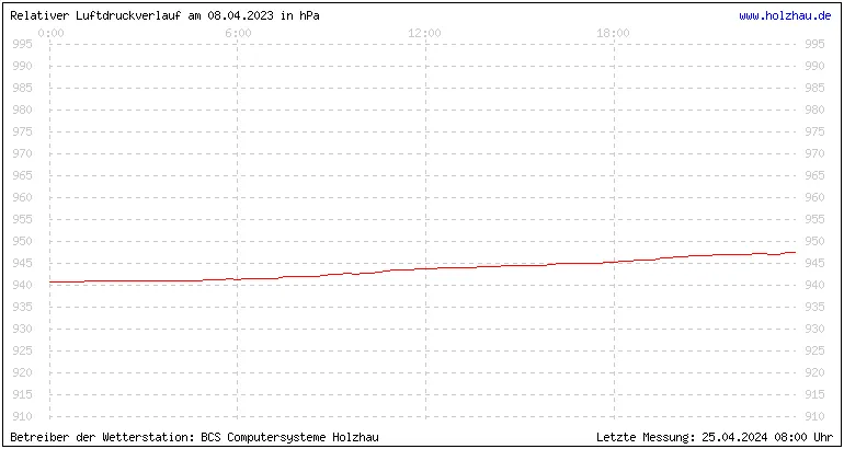 Temperaturen in Holzhau und das Wetter in Sachsen 08.04.2023