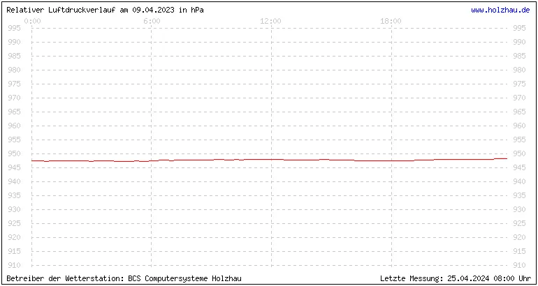 Temperaturen in Holzhau und das Wetter in Sachsen 09.04.2023