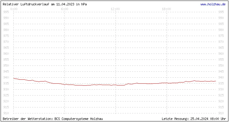 Temperaturen in Holzhau und das Wetter in Sachsen 11.04.2023