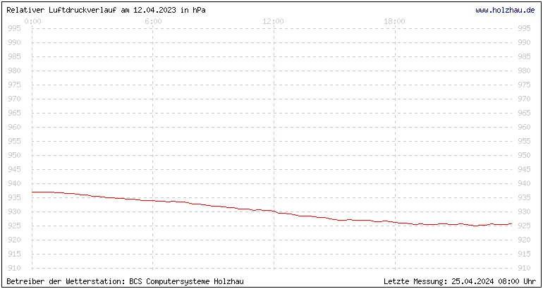 Temperaturen in Holzhau und das Wetter in Sachsen 12.04.2023