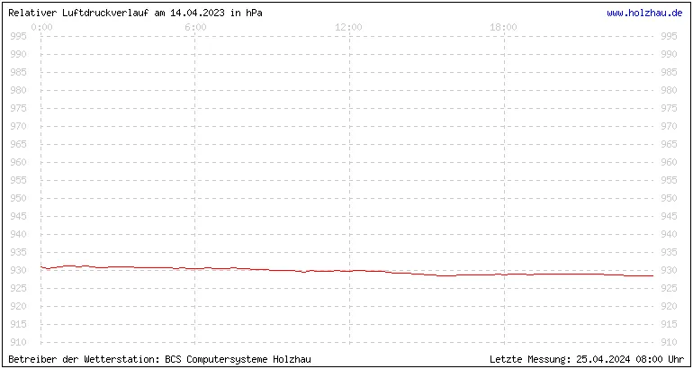 Temperaturen in Holzhau und das Wetter in Sachsen 14.04.2023