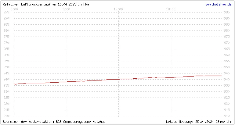 Temperaturen in Holzhau und das Wetter in Sachsen 16.04.2023