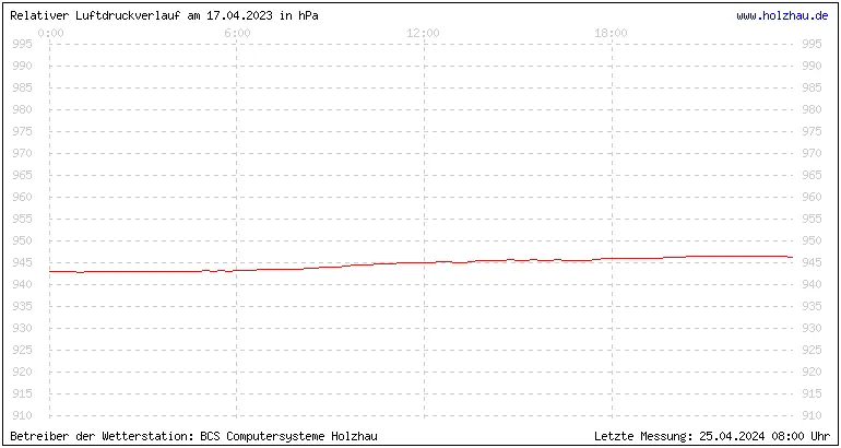 Temperaturen in Holzhau und das Wetter in Sachsen 17.04.2023