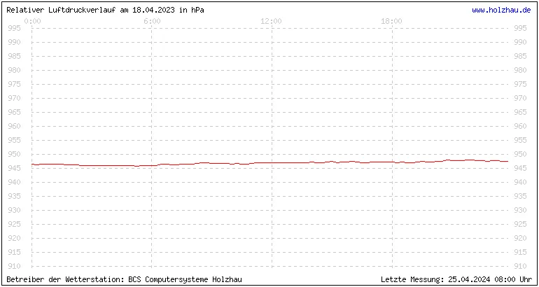 Temperaturen in Holzhau und das Wetter in Sachsen 18.04.2023