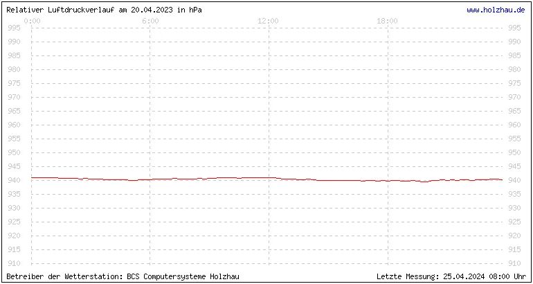 Temperaturen in Holzhau und das Wetter in Sachsen 20.04.2023