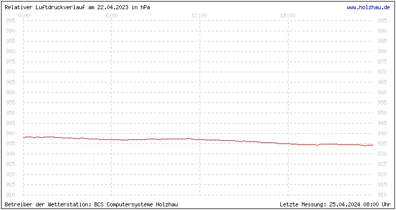 Temperaturen in Holzhau und das Wetter in Sachsen 22.04.2023