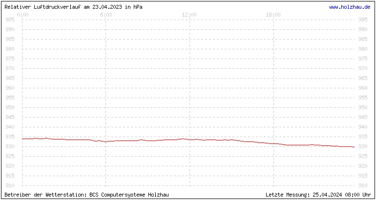 Temperaturen in Holzhau und das Wetter in Sachsen 23.04.2023