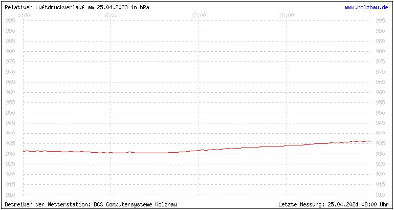 Temperaturen in Holzhau und das Wetter in Sachsen 25.04.2023