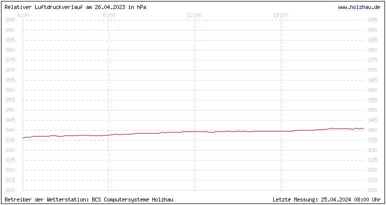 Temperaturen in Holzhau und das Wetter in Sachsen 26.04.2023