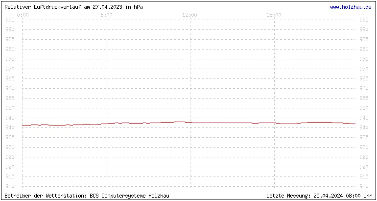 Temperaturen in Holzhau und das Wetter in Sachsen 27.04.2023