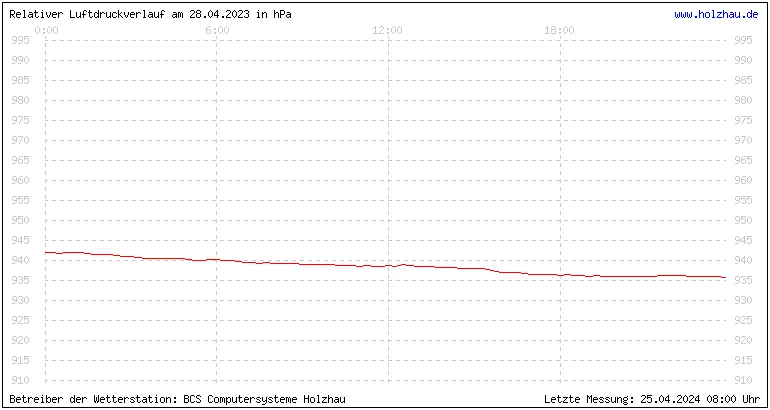 Temperaturen in Holzhau und das Wetter in Sachsen 28.04.2023