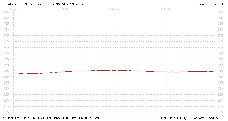 Temperaturen in Holzhau und das Wetter in Sachsen 30.04.2023