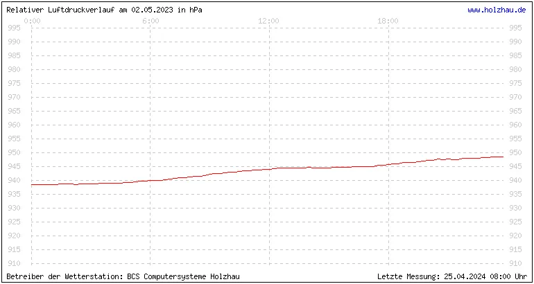 Temperaturen in Holzhau und das Wetter in Sachsen 02.05.2023