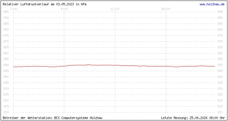 Temperaturen in Holzhau und das Wetter in Sachsen 03.05.2023