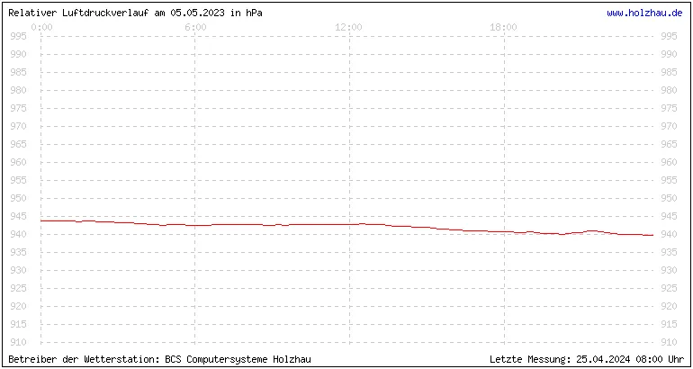 Temperaturen in Holzhau und das Wetter in Sachsen 05.05.2023