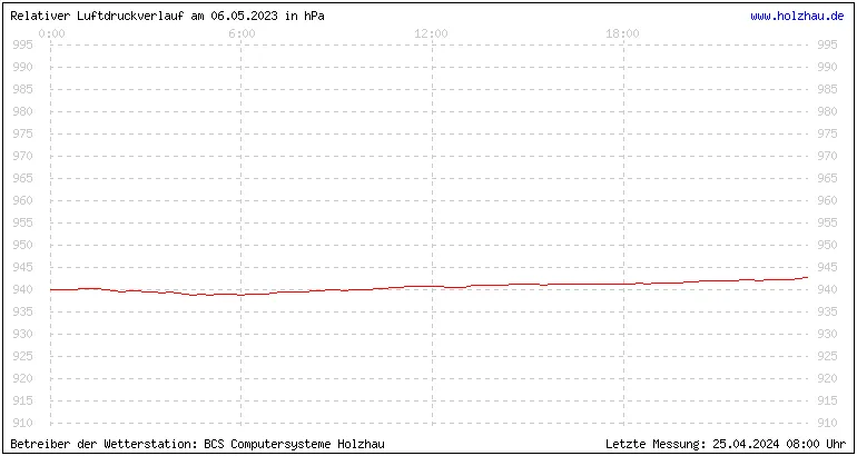 Temperaturen in Holzhau und das Wetter in Sachsen 06.05.2023