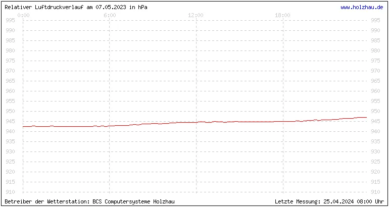 Temperaturen in Holzhau und das Wetter in Sachsen 07.05.2023